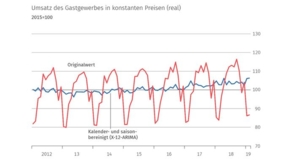 Gastgewerbeumsatz Februar 2019